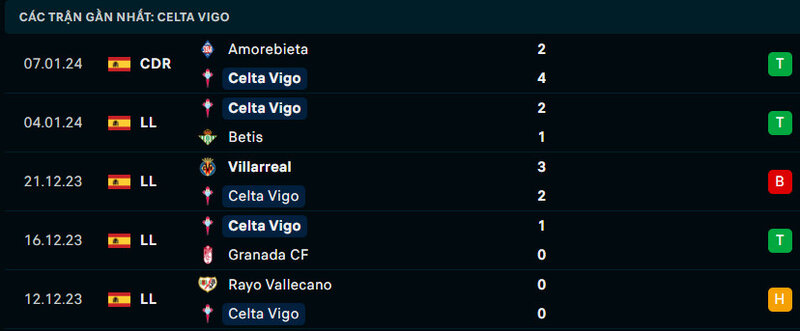 Phong độ hiện tại Celta Vigo