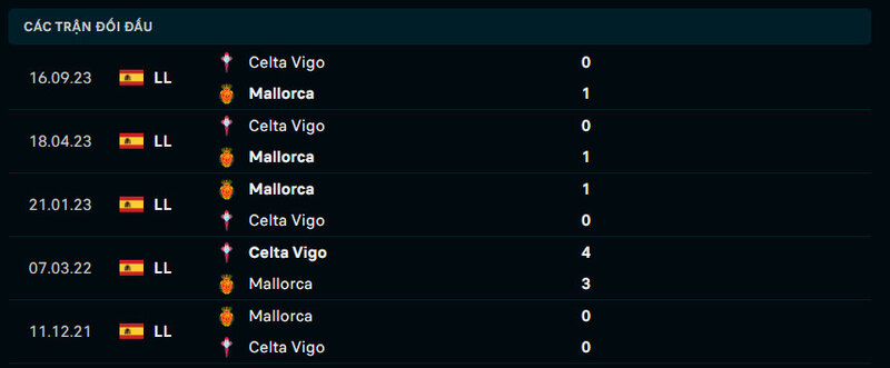 Thành tích đầu của 2 đội Mallorca vs Celta Vigo