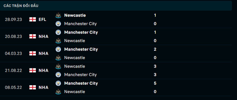 Thành tích đầu của 2 đội Newcastle vs Man City