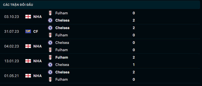 Thành tích đầu của 2 đội Chelsea vs Fulham