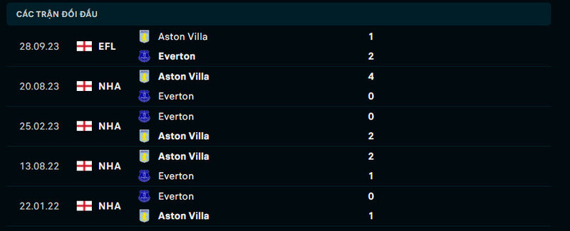 Thành tích đầu của 2 đội Everton vs Aston Villa
