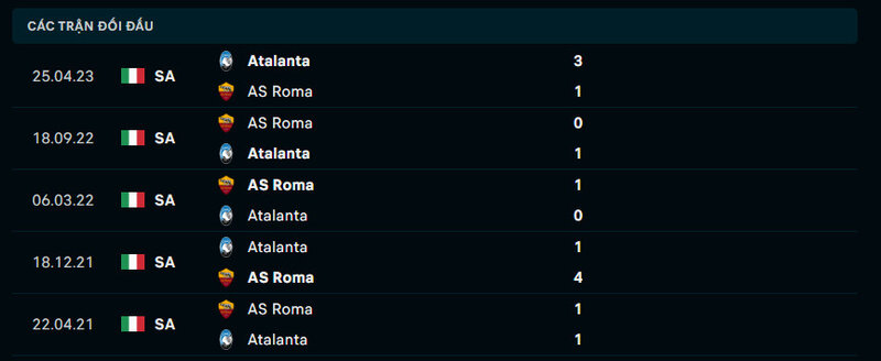 Thành tích đầu của 2 đội AS Roma vs Atalanta