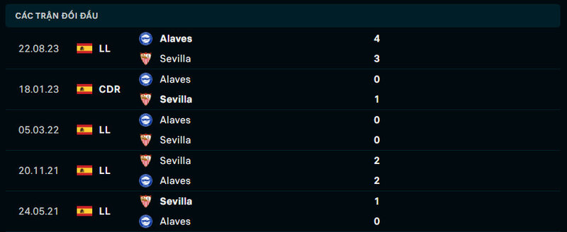 Thành tích đầu của 2 đội Sevilla vs Alaves
